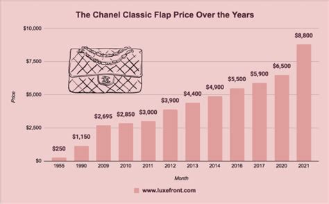 chanel price increase 2022 usd